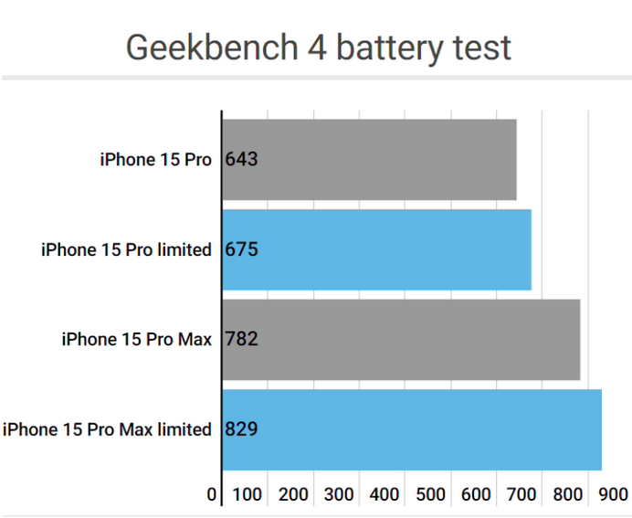 化州apple维修站iPhone15Pro的ProMotion高刷功能耗电吗