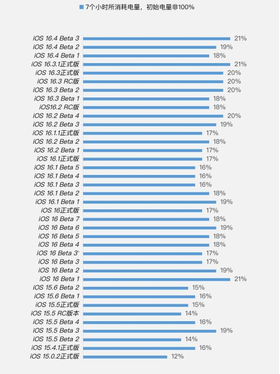 化州苹果手机维修分享iOS 16.4 Beta 3续航跑分等测试结果汇总 