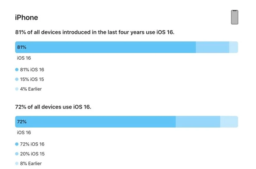 化州苹果手机维修分享iOS 16 / iPadOS 16 安装率 