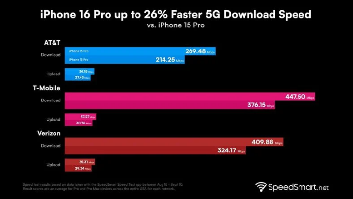 化州苹果手机维修分享iPhone 16 Pro 系列的 5G 速度 