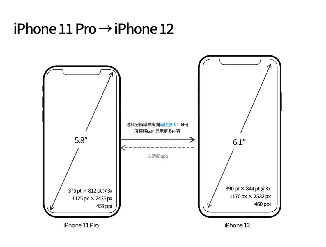 化州苹果手机维修分享iPhone 12 mini 和 iPhone 12 Pro 的尺寸变化会改变显示内容吗 